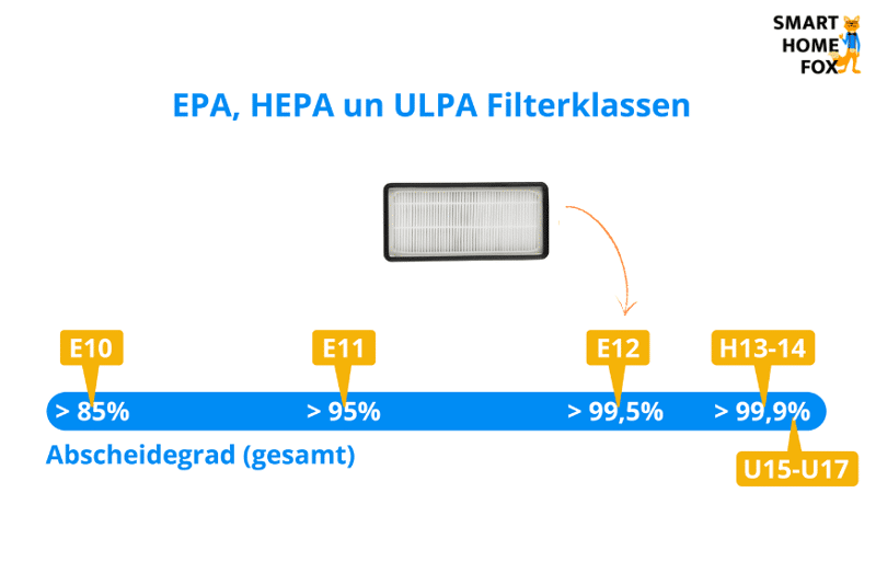 Die unterschiedlichen Filterklassen: EPA, HEPA und ULPA mit ihrer Filtereffizienz im Vergleich